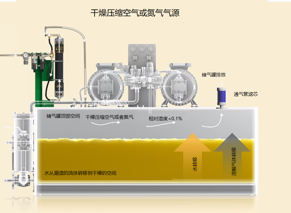 壓縮幹燥系統對EH油系統的重要性