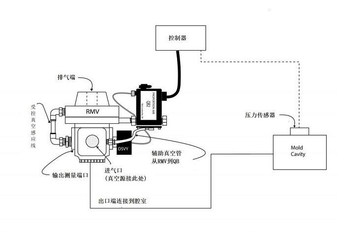 Application of Proportion-air Electric Proportional Valve in Vacuum Control of Leak Test