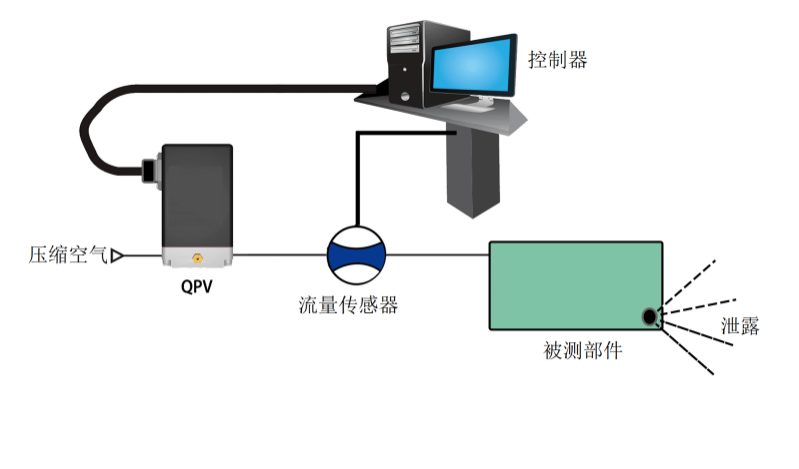 Application of Proportion-air Electric Proportional Valve in Pressure Control of Leakage Test